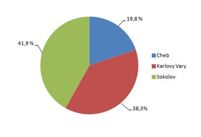 Dosažitelní uchazeči ve věku 15–64 let v okresech Karlovarského kraje k 31. 1. 2018