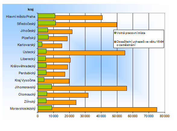 Počet dosažitelných uchazečů o zaměstnání ve věku 15-64 a volná pracovní místa v krajích ČR k 31. 5. 2015
