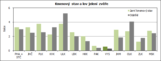 Kmenový stav a lov jelení zvěře