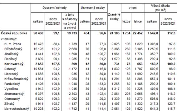 Dopravní nehody podle krajů v roce 2022