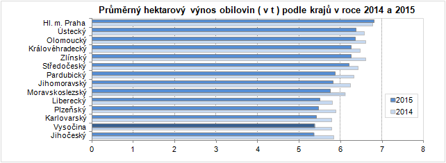 Průměrný hektarový výnos obilovin ( v t ) podle krajů v roce 2014 a 2015