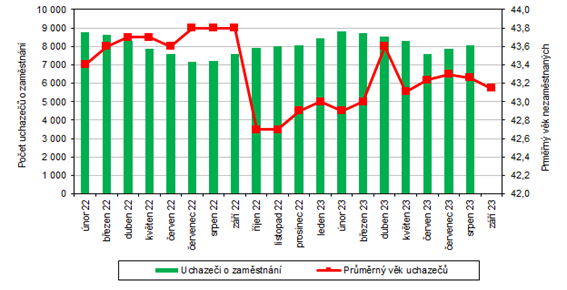 Vývoj počtu uchazečů o zaměstnání a jejich průměrného věku v Karlovarském kraji