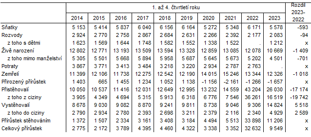 Tab. 2 Pohyb obyvatelstva v Jihomoravském kraji v 1. až 4. čtvrtletí
