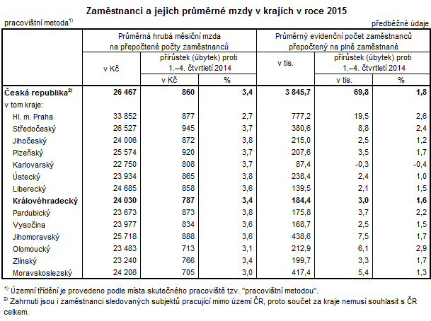 Tabulka: Zaměstnanci a jejich průměrné mzdy v krajích v roce 2015