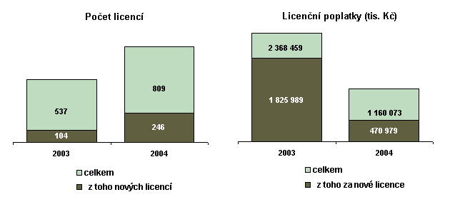 Graf č. 2-2: Celkový počet prodaných licencí a licenčních poplatků; 2003 a 2004