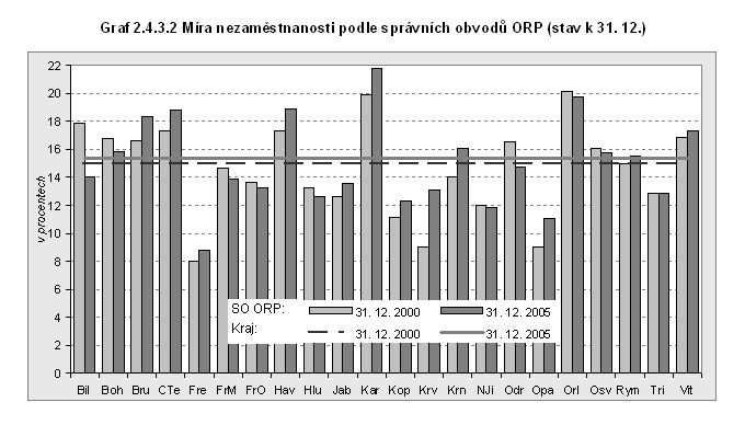 Graf 2.4.3.2 Míra nezaměstnanosti podle správních obvodů ORP (stav k 31. 12.)