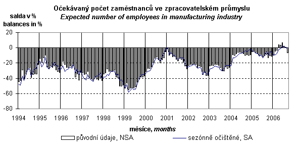 Expected number of employees