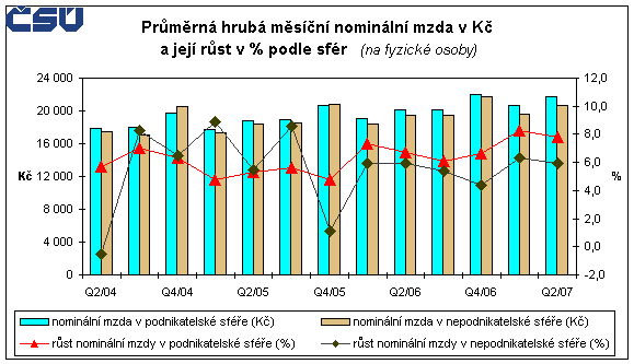 Graf 2 Průměrná hrubá měsíční nominální mzda v Kč a její růst v % podle sfér (na fyzické osoby)