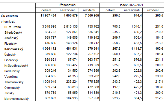 Návštěvnost v hromadných ubytovacích zařízeních podle krajů ve 2. čtvrtletí 2022