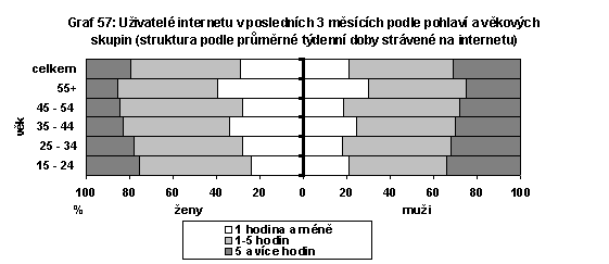 Uživatelé internetu v posledních 3 měsících podle pohlaví a věkových skupin(struktura podle průměrné týdenní doby strávené na internetu)