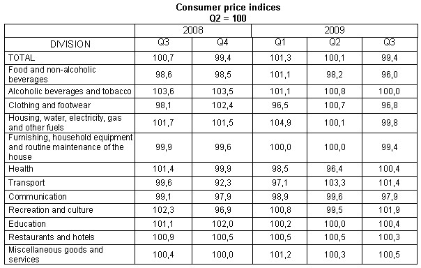 Table Consumer price indices Q2 = 100