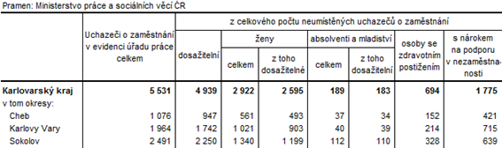 Neumístění uchazeči v okresech Karlovarského kraje k 30. 6. 2019