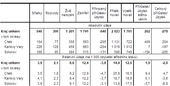 Pohyb obyvatelstva v Karlovarském kraji a jeho okresech v 1. pololetí 2022