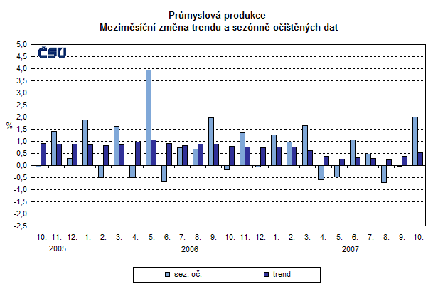 Graf Průmyslová produkce Meziměsíční změna trendu a sezónně očištěných dat