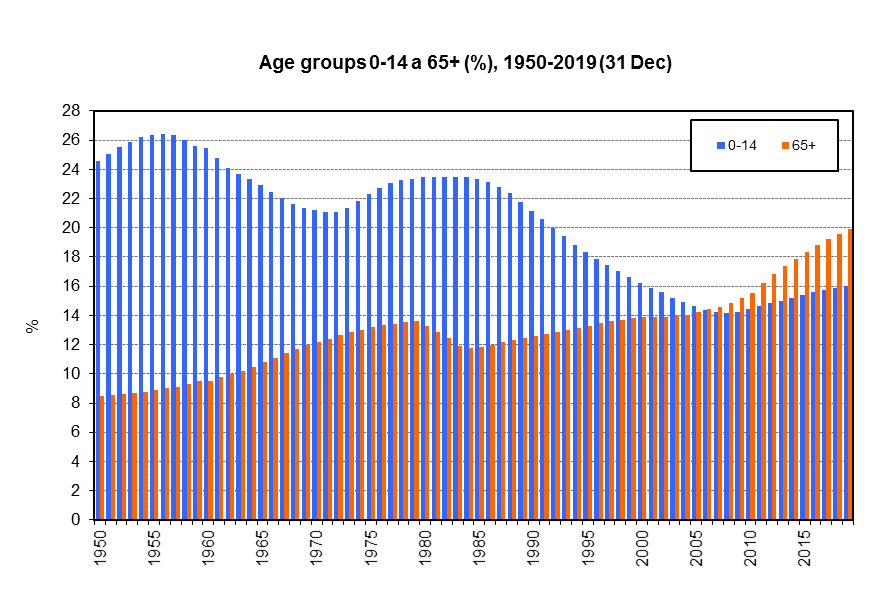 Age groups 0-14 and 65+ (%), 1950-2019