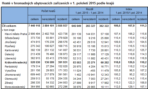 Tabulka: Hosté v hromadných ubytovacích zařízeních v prvním pololetí 2015 podle krajů