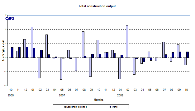 Graph Total construction output