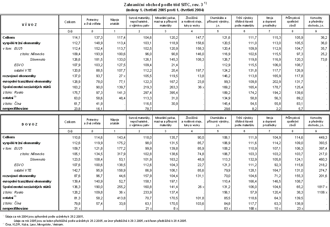 Tab. Zahraniční obchod podle tříd SITC, rev. 3