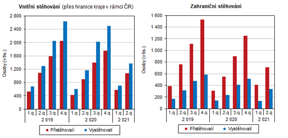 Migrace v Karlovarském kraji