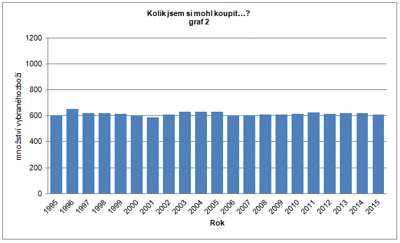 Graf 2 Příklad - životní úroveň se nemění