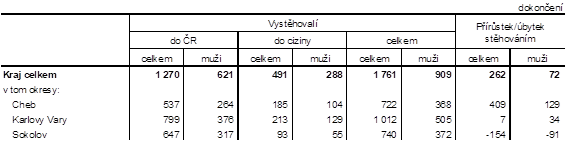 Přistěhovalí a vystěhovalí v Karlovarském kraji a jeho okresech v 1. pololetí 2022