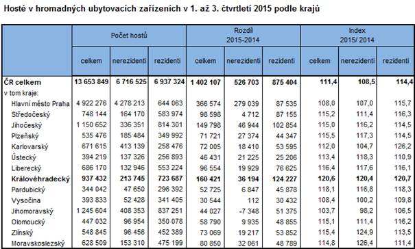Tabulka: Hosté v hromadných ubytovacích zařízeních v 1. až 3. čtvrtletí 2015 podle krajů