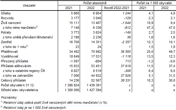 Tab. 1  Počet a pohyb obyvatel Středočeského kraje (absolutně, relativně, meziroční změny)