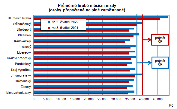 Graf: Průměrné hrubé měsíční mzdy (osoby přepočtené na plně zaměstnané)