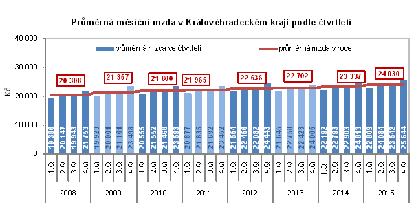 Graf: Průměrná měsíční mzda v Královéhradeckém kraji podle čtvrtletí