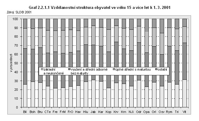 Graf 2.2.1.1 Vzdělanostní struktura obyvatel ve věku 15 a více let k 1. 3. 2001