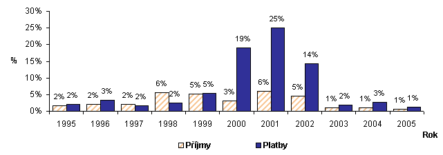 Graf č. 2: Podíl plateb a příjmů v položce VaV na výdajích na VaV  v ČR v letech 2000 až 2005