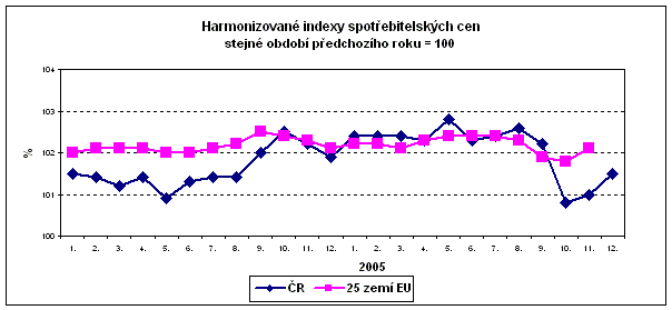 Graf Harmonizované indexy spotřebitelských cen stejné období předchozího roku = 100