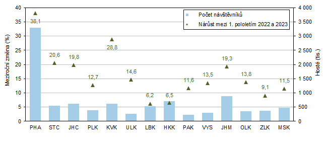 Hosté v hromadných ubytovacích zařízeních v krajích v 1. pololetí 2023