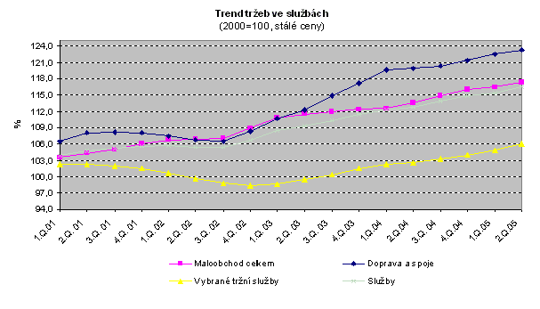 Graf Trend tržeb ve službách