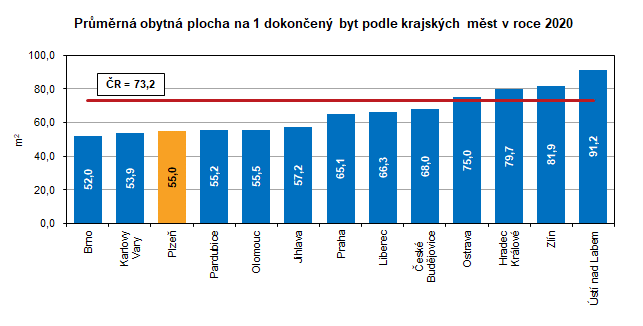 Graf: Průměrní obytná plocha na 1 dokončený byt podle krajských měst v roce 2020