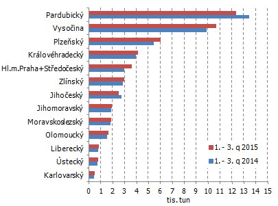 Graf 2 Produkce hovězího a telecího masa v ČR podle krajů od ledna do září 2015