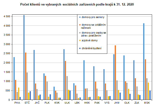 Graf: Počet klientů ve vybraných sociálních zařízeních podle krajů k 31. 12. 2020
