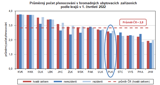 Graf: Průměrný počet přenocování v hromadných ubytovacích zařízeních podle krajů v 1. čtvrtletí 2022