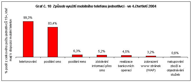 Graf 10 Způsob využití mobilního telefonu jednotlivci  - ve 4. čtvrtletí 2004