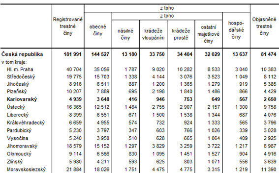 Kriminalita podle krajů v roce 2022 (předběžné údaje)