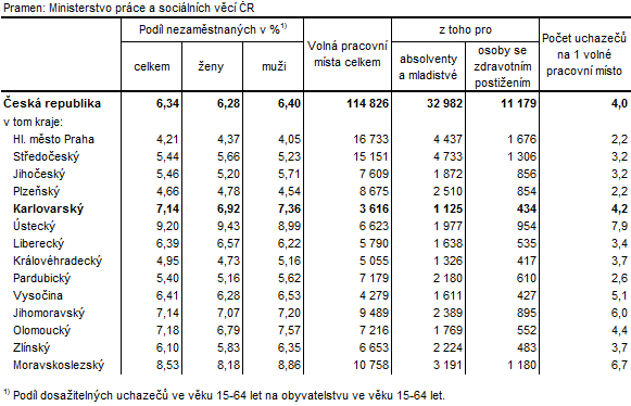 Podíl nezaměstnaných a volná pracovní místa v krajích ČR k 29. 2. 2016