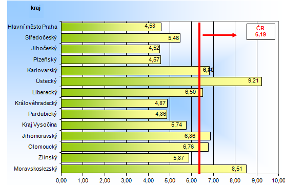 Podíl nezaměstnaných v % v krajích ČR k 31. 8. 2015