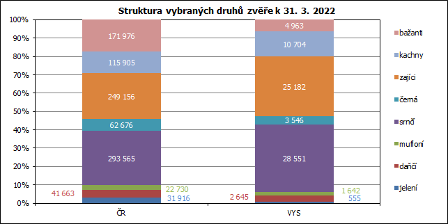 Struktura vybraných druhů zvěře k 31. 3. 2022