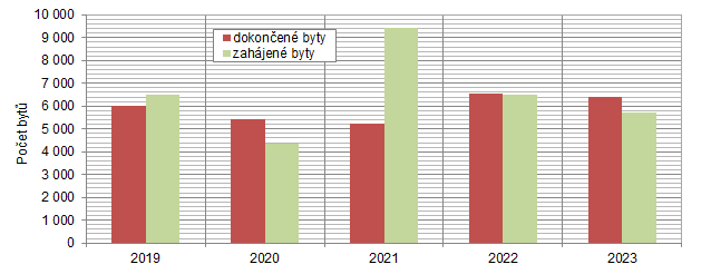 Zahájené a dokončené byty v hl. m. Praze v letech 2019 až 2023