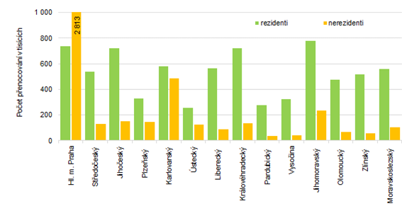 Počet přenocování podle krajů v ČR ve 2. čtvrtletí 2022