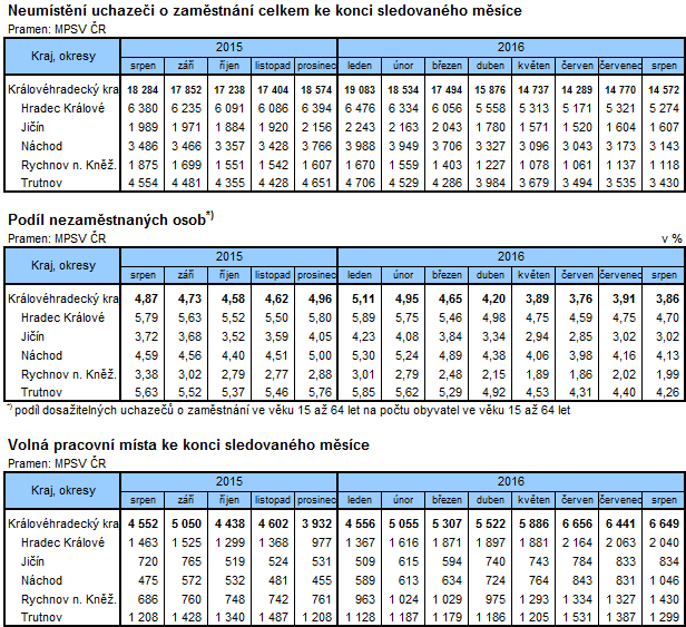 Tabulky: Neumístění uchazeči o zaměstnání celkem ke konci sledovaného měsíce; Podíl nezaměstnaných osob a Volná pracovní místa ke konci sledovaného měsíce