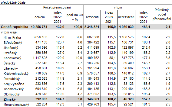 Tabulka 2: Přenocování hostů ubytovaných v HUZ v České republice podle krajů ve 4. čtvrtletí 2022