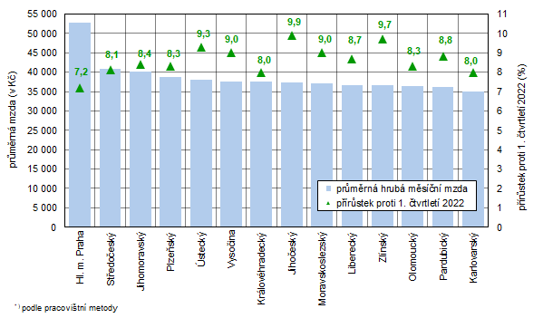 Průměrná hrubá měsíční mzda a její meziroční nárůst v krajích České republiky v 1. čtvrtletí 2023*) (předběžné údaje)