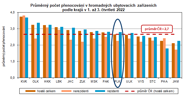 Graf: Průměrný počet přenocování v hromadných ubytovacích zařízeních podle krajů v 1. až 3. čtvrtletí 2022