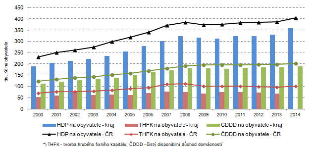 Graf 3. Vývoj HDP, THFK, ČDDD na obyvatele ve Zlínském kraji a ČR
